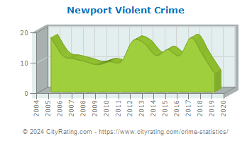 Newport Violent Crime