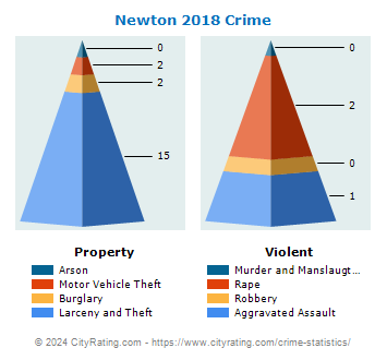 Newton Crime 2018