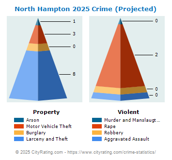 North Hampton Crime 2025