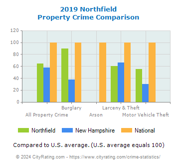 Northfield Property Crime vs. State and National Comparison