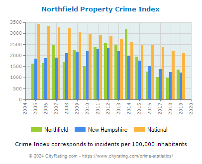 Northfield Property Crime vs. State and National Per Capita