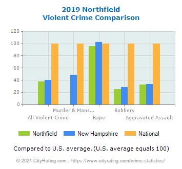 Northfield Violent Crime vs. State and National Comparison