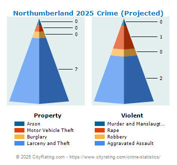 Northumberland Crime 2025