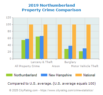 Northumberland Property Crime vs. State and National Comparison