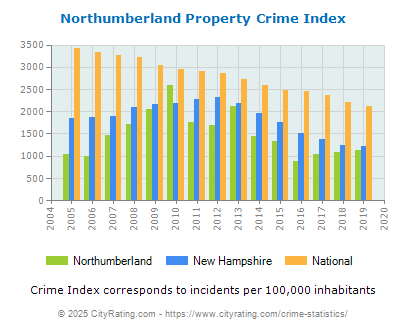 Northumberland Property Crime vs. State and National Per Capita