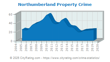 Northumberland Property Crime