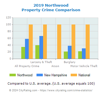 Northwood Property Crime vs. State and National Comparison