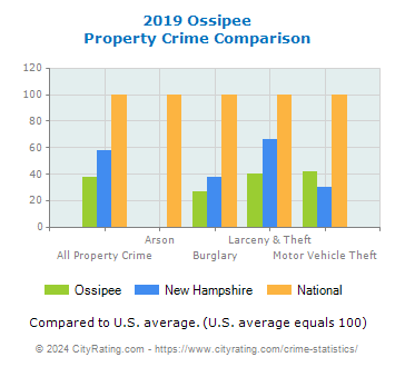 Ossipee Property Crime vs. State and National Comparison