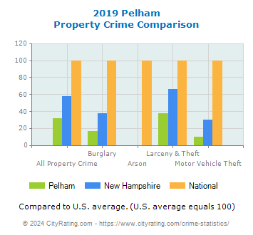 Pelham Property Crime vs. State and National Comparison