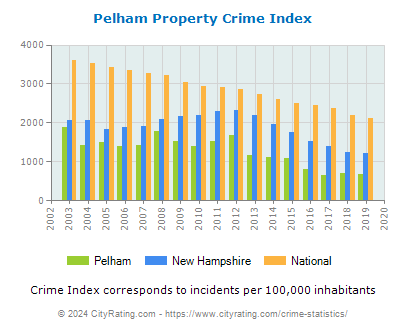 Pelham Property Crime vs. State and National Per Capita