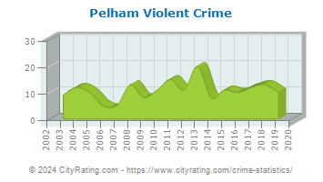 Pelham Violent Crime