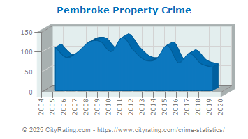 Pembroke Property Crime