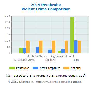 Pembroke Violent Crime vs. State and National Comparison