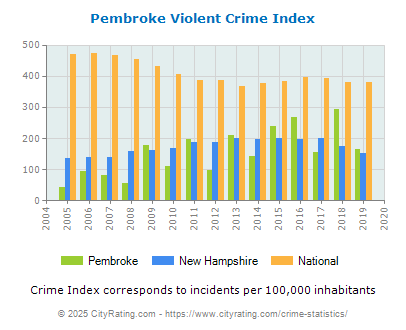 Pembroke Violent Crime vs. State and National Per Capita