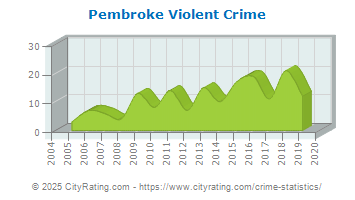 Pembroke Violent Crime