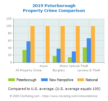 Peterborough Property Crime vs. State and National Comparison