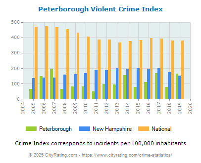 Peterborough Violent Crime vs. State and National Per Capita