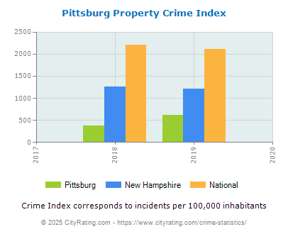 Pittsburg Property Crime vs. State and National Per Capita