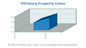 Pittsburg Property Crime