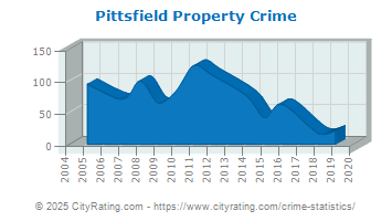 Pittsfield Property Crime