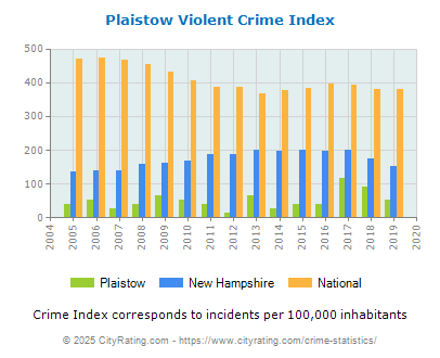 Plaistow Violent Crime vs. State and National Per Capita