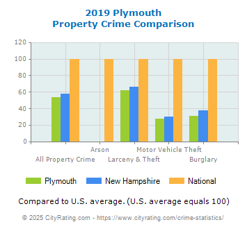 Plymouth Property Crime vs. State and National Comparison