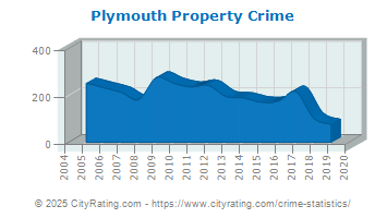 Plymouth Property Crime