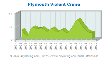 Plymouth Violent Crime