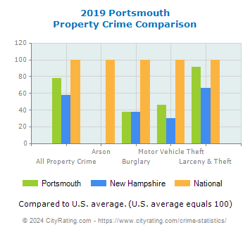 Portsmouth Property Crime vs. State and National Comparison