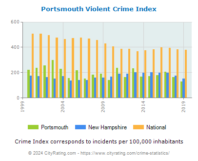 Portsmouth Violent Crime vs. State and National Per Capita