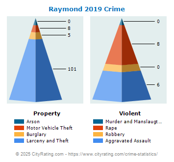 Raymond Crime 2019