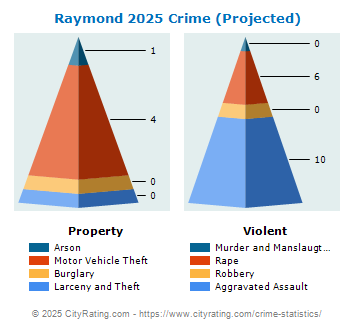 Raymond Crime 2025