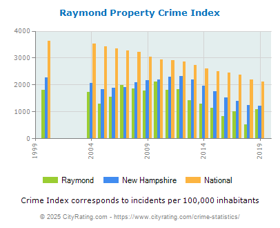 Raymond Property Crime vs. State and National Per Capita