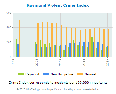 Raymond Violent Crime vs. State and National Per Capita