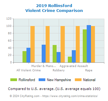 Rollinsford Violent Crime vs. State and National Comparison