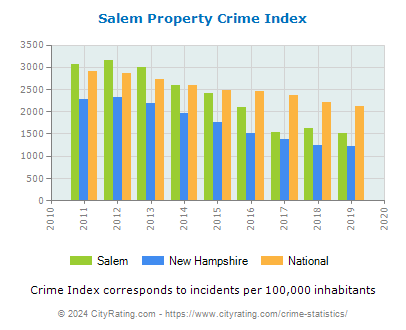 Salem Property Crime vs. State and National Per Capita