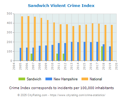 Sandwich Violent Crime vs. State and National Per Capita