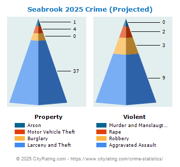 Seabrook Crime 2025