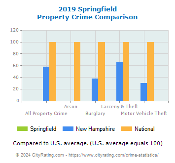 Springfield Property Crime vs. State and National Comparison