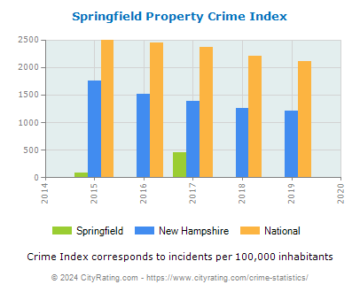 Springfield Property Crime vs. State and National Per Capita