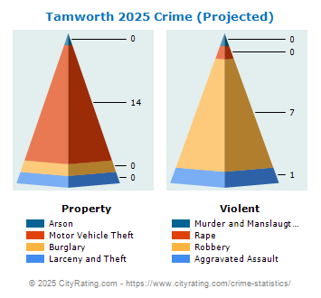 Tamworth Crime 2025