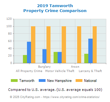 Tamworth Property Crime vs. State and National Comparison