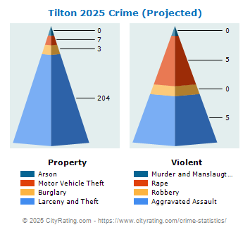 Tilton Crime 2025