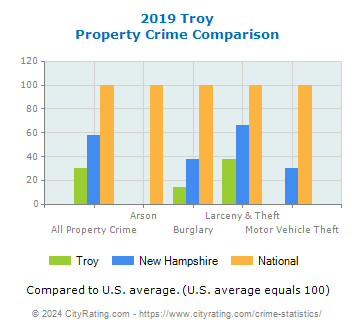 Troy Property Crime vs. State and National Comparison