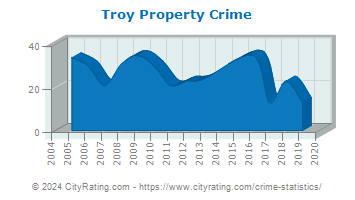 Troy Property Crime