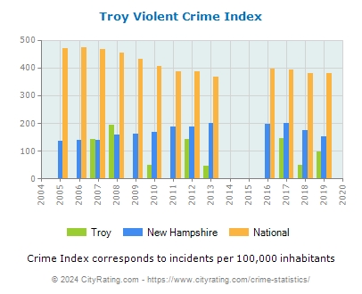 Troy Violent Crime vs. State and National Per Capita