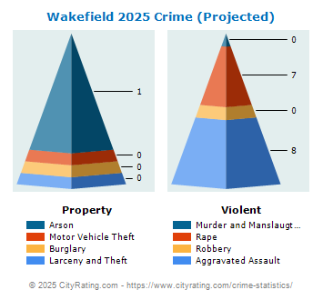 Wakefield Crime 2025