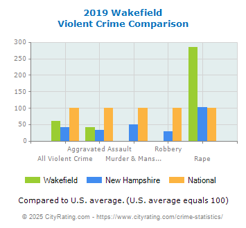 Wakefield Violent Crime vs. State and National Comparison