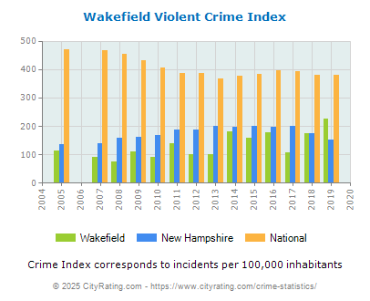 Wakefield Violent Crime vs. State and National Per Capita