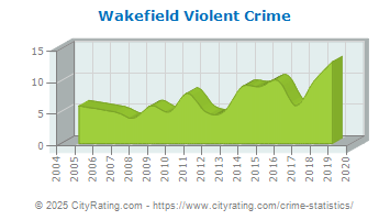 Wakefield Violent Crime